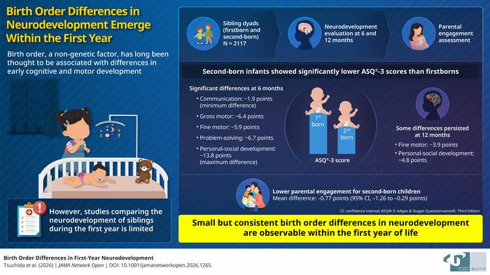 Birth Order Differences in Neurodevelopment Emerge Within the First Year