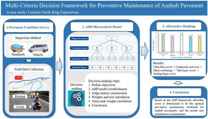 A multi-criteria decision framework for selecting preventive maintenance measures on asphalt pavement: a case study of the Liuzhou North Ring Expressway.