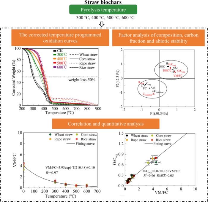 Effect of pyrolysis temperature on composition, carbon fraction and abiotic stability of straw biochars: correlation and quantitative analysis