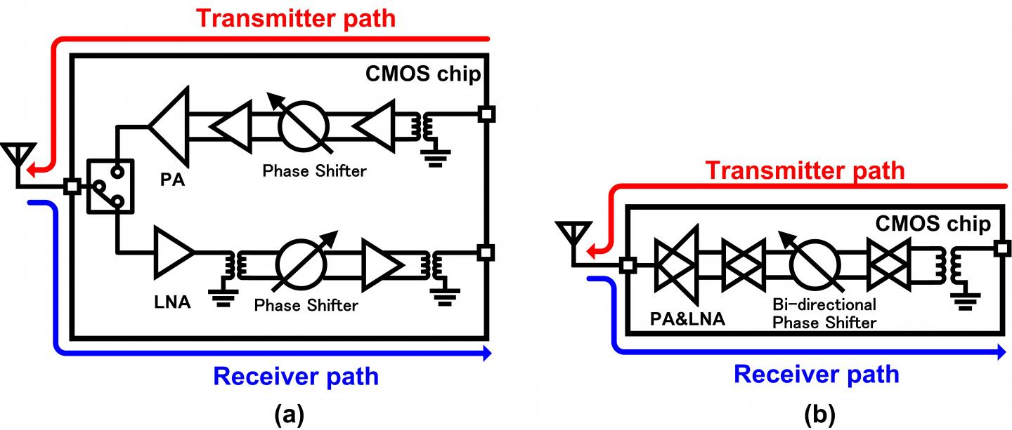 The Conventional Transceiver Structure