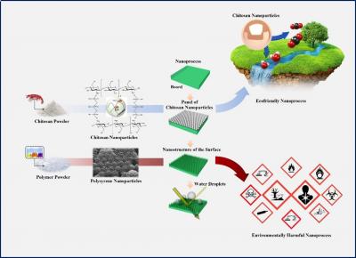 Nano-fabrication Schematic