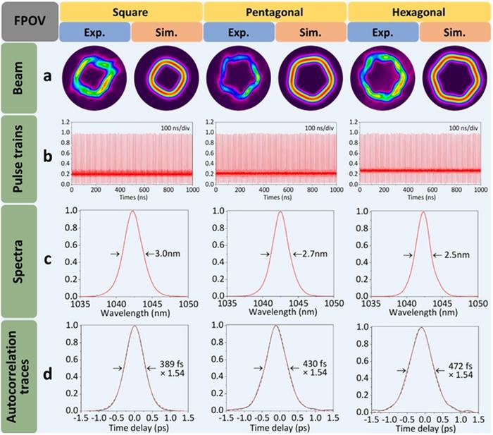 Figure | Characteristics of the generated square, pentagonal and hexagonal FPOV pulses.