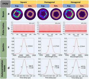 Figure | Characteristics of the generated square, pentagonal and hexagonal FPOV pulses.