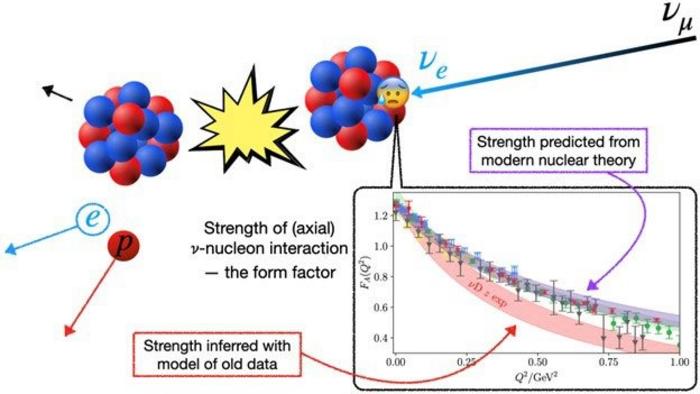 In Preparation for DUNE, Scientists Examine Modern Nuclear Theory for Neutrino Oscillation Physics