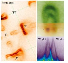 Weyl Fermion