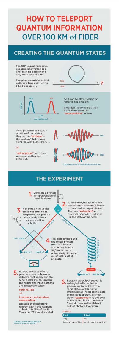 How to Teleport Quantum Information Over 100 km of Fiber