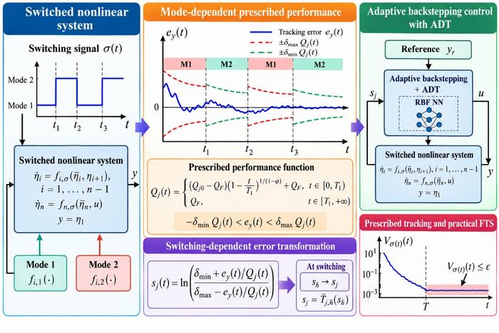 The SPPAC framework: mode-dependent prescribed performance bounds and a switching-dependent error transformation drive an adaptive backstepping controller with average dwell-time switching, achieving prescribed tracking and finite-time stability.