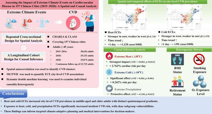 Assessing the Impact of Extreme Climate Events on Cardiovascular Disease in 157 Chinese Cities (2015–2020): A Spatial and Causal Analysis