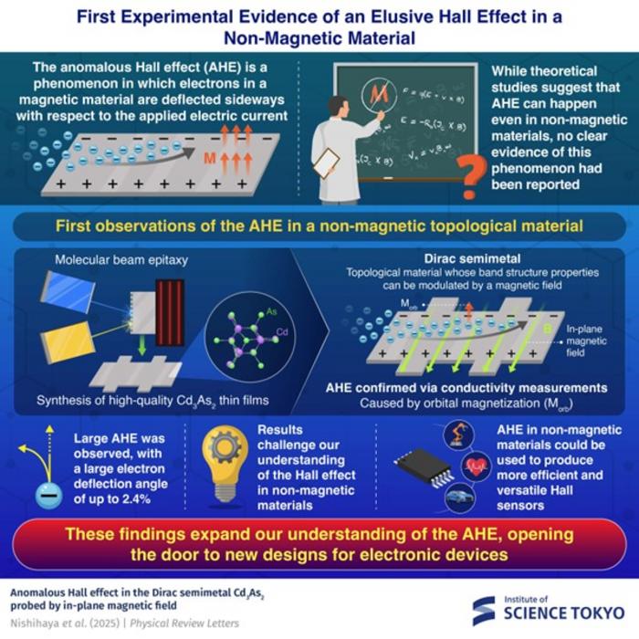 Researchers observe anomalous Hall effect in non-magnetic materials