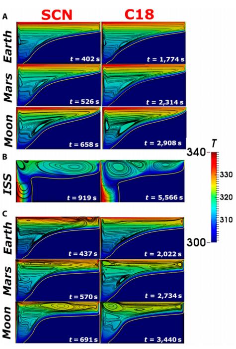 Fig. 4. Thermal field together with the streamlines of all phase-change materials (PCMs) at  t50% and under all g-levels considered (aspect ratio [AR] = 2)
