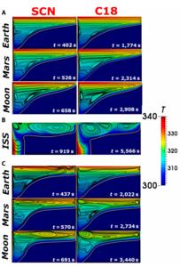Fig. 4. Thermal field together with the streamlines of all phase-change materials (PCMs) at  t50% and under all g-levels considered (aspect ratio [AR] = 2)