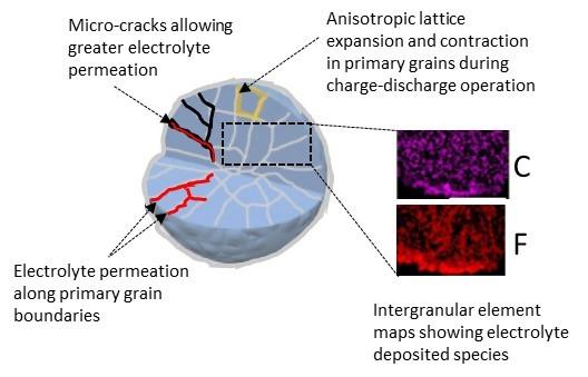 Schematic illustration of particle breakdown during charge-discharge of a battery