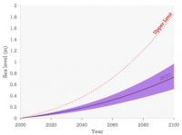 Sea Level Projections