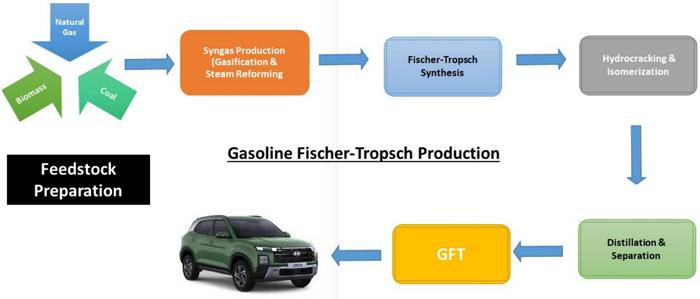 GFT production