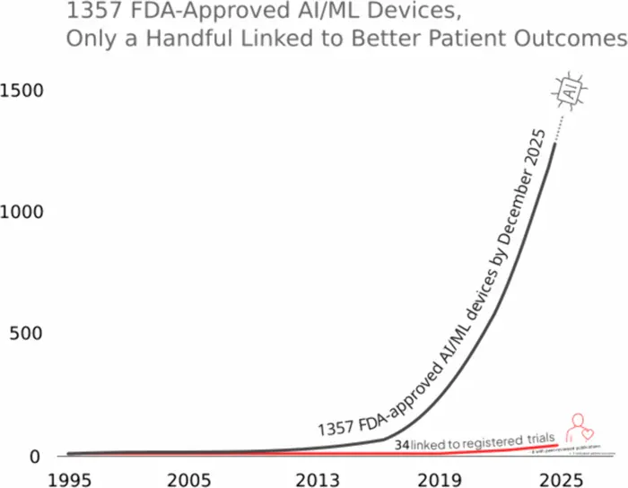 Most AI medical devices cleared for use were not tested on patient outcomes