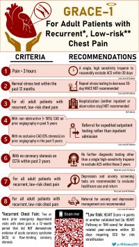 GRACE-1 for Adults With Recurrent, Low-risk Chest Pain