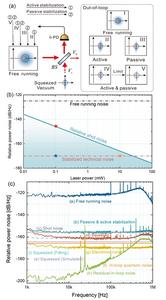 Figure: Nonclassical hybrid passive–active power stabilization enables milliwatt-level bright squeezing across kHz–MHz band.