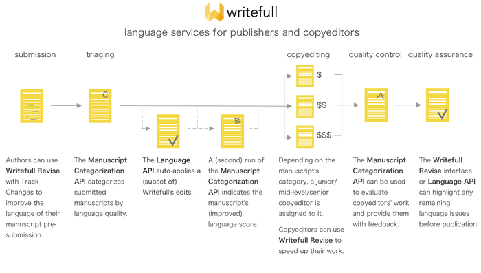 Writefull’s language services