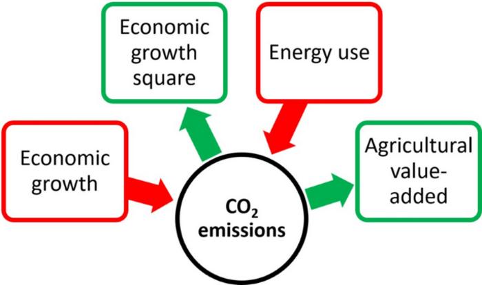 Economy-energy-environment nexus: the potential of agricultural value-added toward achieving China’s dream of carbon neutrality