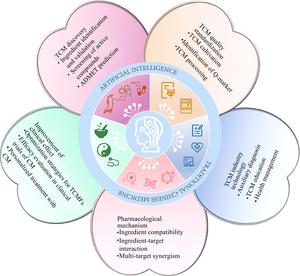 Applications of AI in the Traditional Chinese Medicines industry