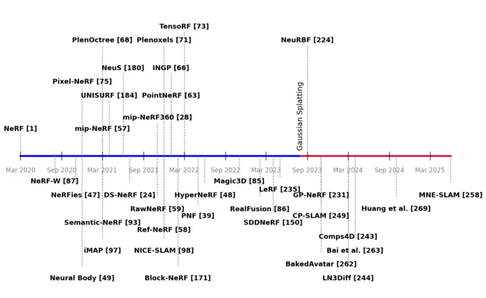 Timeline of important NeRFs and modeling methods, divided into pre-Gaussian and post-Gaussian splatting.