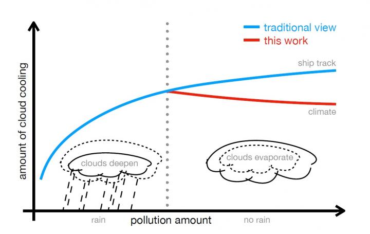 aerosol-cloud-climate cooling schematic