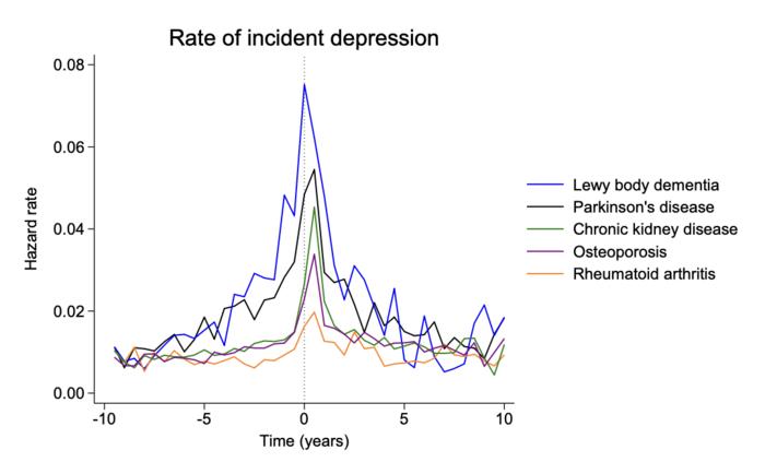 Hazard rate of incident depression preceding and following diagnosis of Parkinson’s disease, Lewy body dementia, rheumatoid arthritis, chronic kidney disease and osteoporosis.