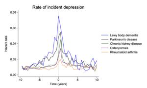 Hazard rate of incident depression preceding and following diagnosis of Parkinson’s disease, Lewy body dementia, rheumatoid arthritis, chronic kidney disease and osteoporosis.