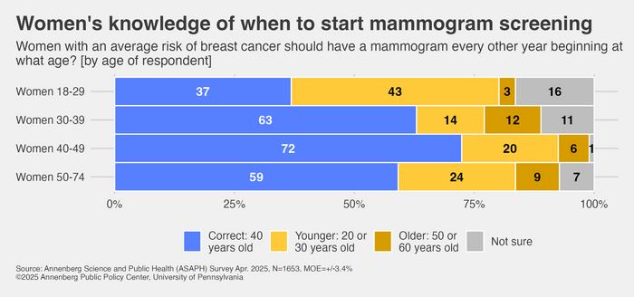 Women's knowledge of when to start mammogram screening