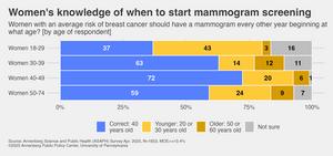 Women's knowledge of when to start mammogram screening