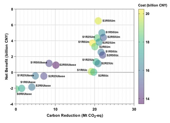 Economic and environmental performance of MLPW management