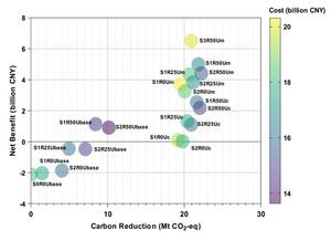 Economic and environmental performance of MLPW management