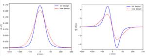 Comparison of simulated magnetic field profiles for the old (blue) and new (red) solenoid designs, obtained using Poisson/Superfish.