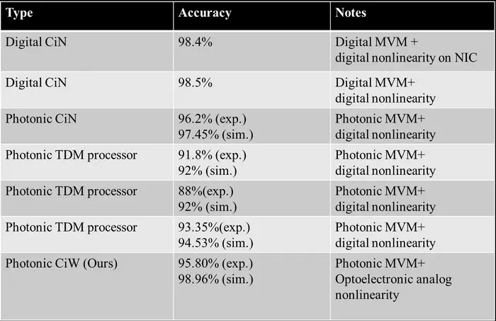 Table 1. Test accuracies for MNIST classification task compared with conventional studies