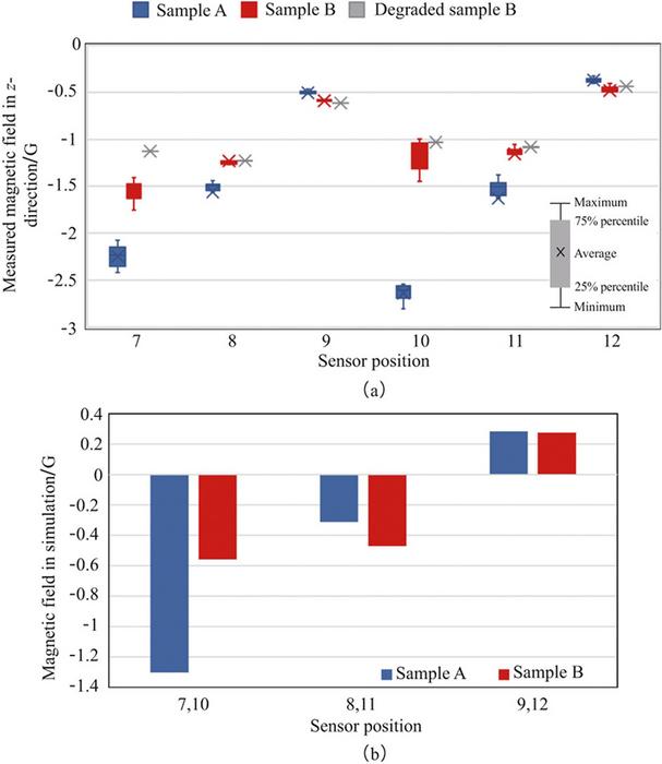Evaluation of lithium-ion batteries with different structures using magnetic field measurement for onboard battery identification