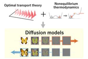 Analyzing diffusion models using nonequilibrium thermodynamics and optimal transport theory