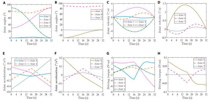 Fig. 2. Simulation results of collision-free initial trajectories.