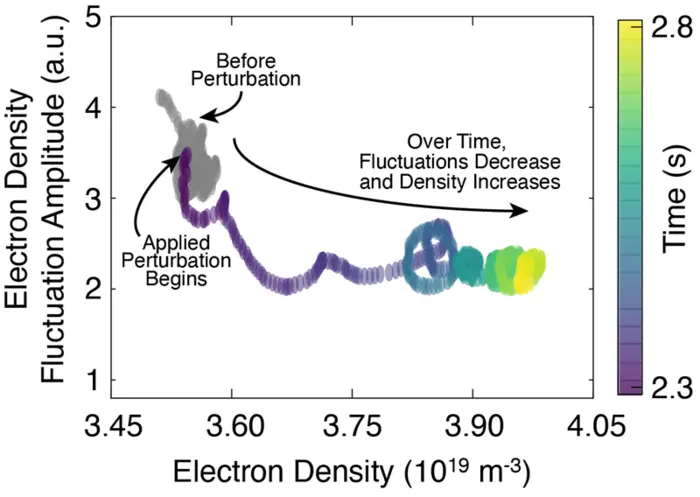 Opening the Magnetic Bottle of a Tokamak Causes Particles to Rush Inward