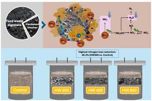 Nitrogen conservation by hardwood biochar during food waste digestate composting: pyrolytic temperature dictates microbial mechanisms