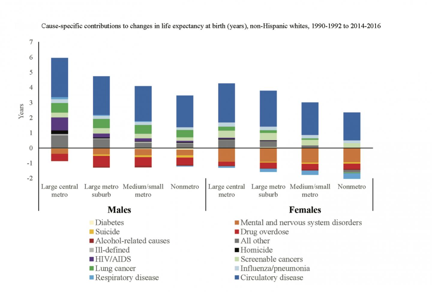 Contributions to Changes in Life Expectancy for Non-Hispanic Whites in the US, 1990-2016