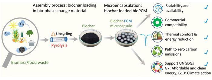 Sustainable thermal buffering of microencapsulated bio-phase change materials through an engineered biochar dopant