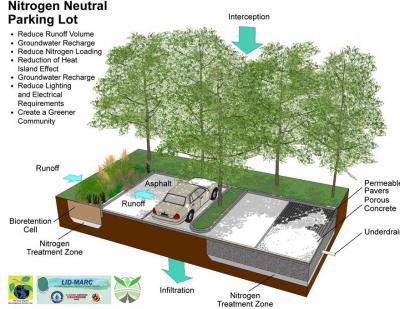 Nitrogen Neutral Parking Lot