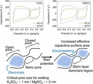 Electrowetting enables ion infiltration and capacitance boost.