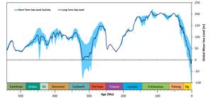 Sea level change over 540 million years