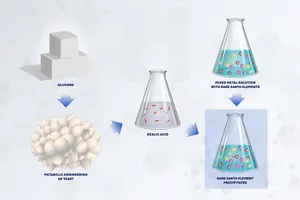 Green Rare Earth Process