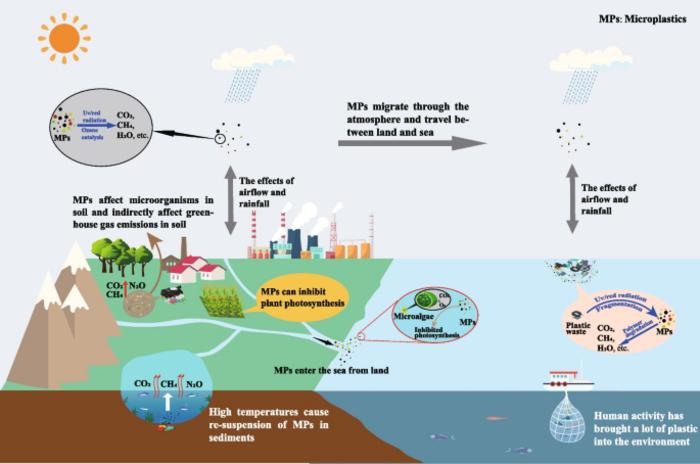 Microplastic pollution as an environmental risk exacerbating the greenhouse effect and climate change: a review