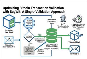 Architecture of the SegWit-based single-validation approach for Bitcoin. By utilizing wtxid indexing to bypass redundant signature verification, it reduces total verification time by approximately 50% while ensuring system security.
