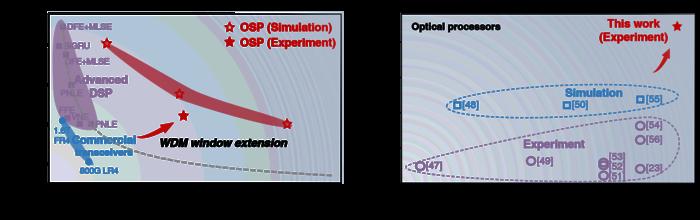 All-optical signal processor