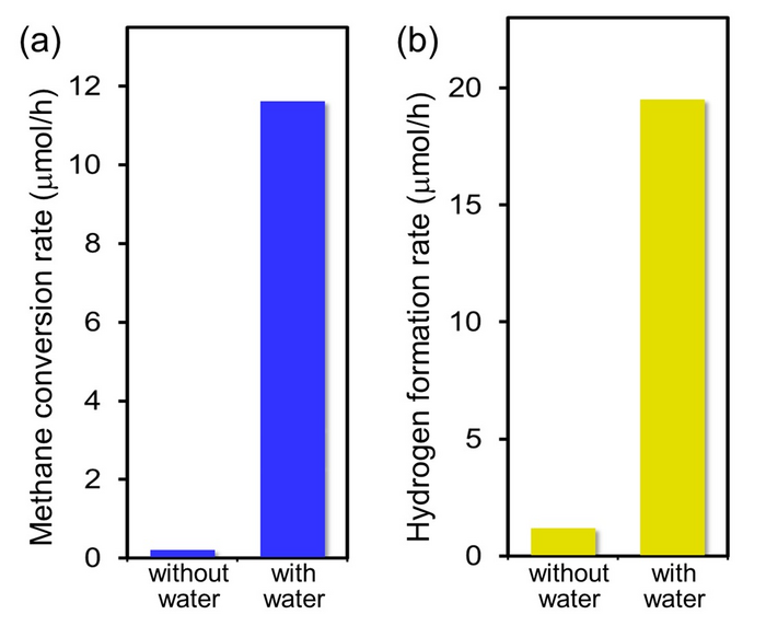 Effect of water