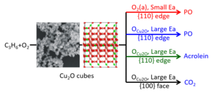 Fine cubic Cu2O nanocrystals as highly selective catalyst for propylene epoxidation with molecular oxygen